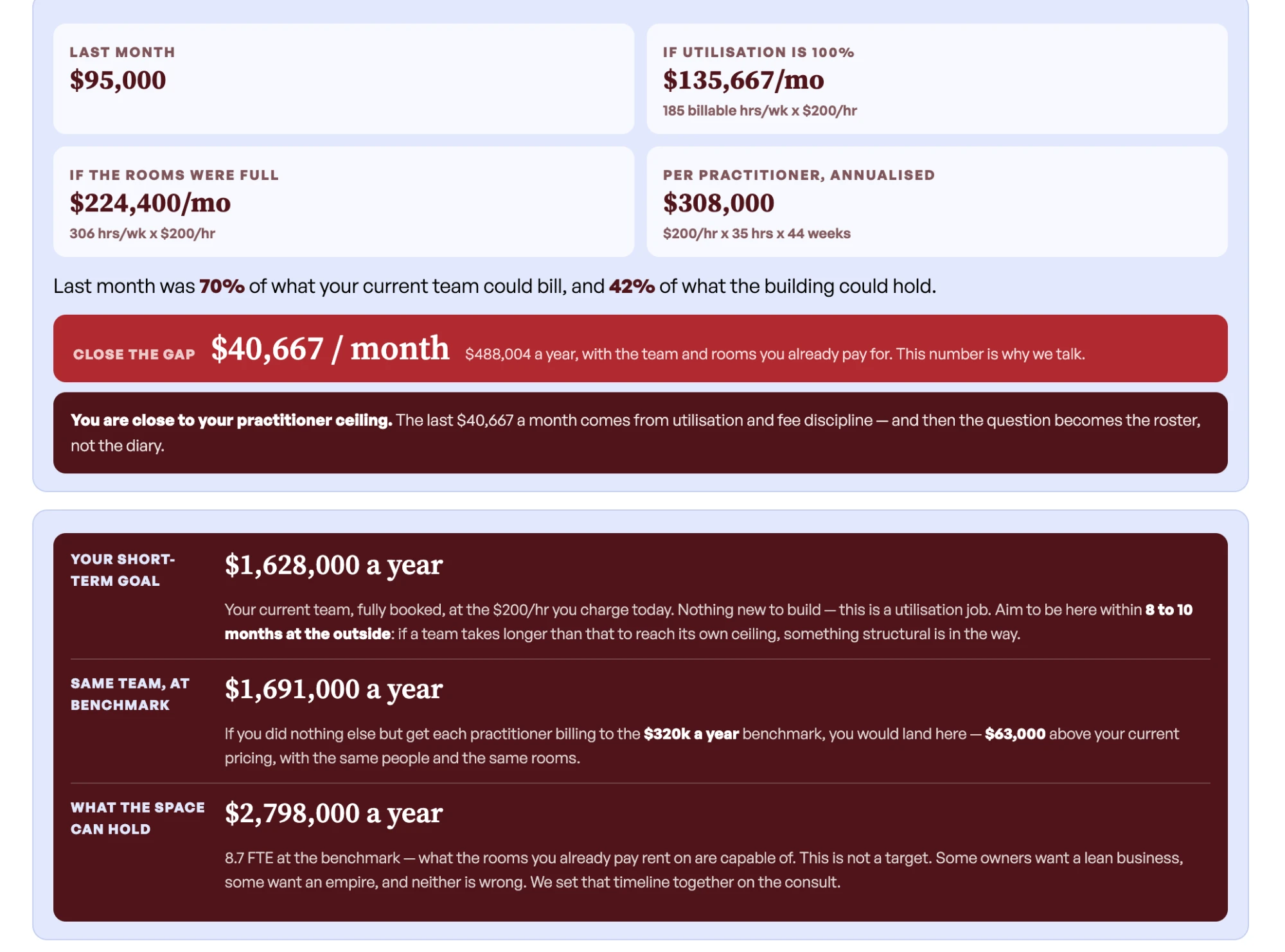Audit output: close the gap, $40,667 a month